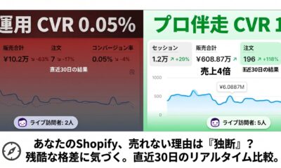 【実話】「自己流」に戻した途端に売上激減。Shopify運用でオーナーの“独断”が陥る、コンバージョン率「30倍」の残酷な格差